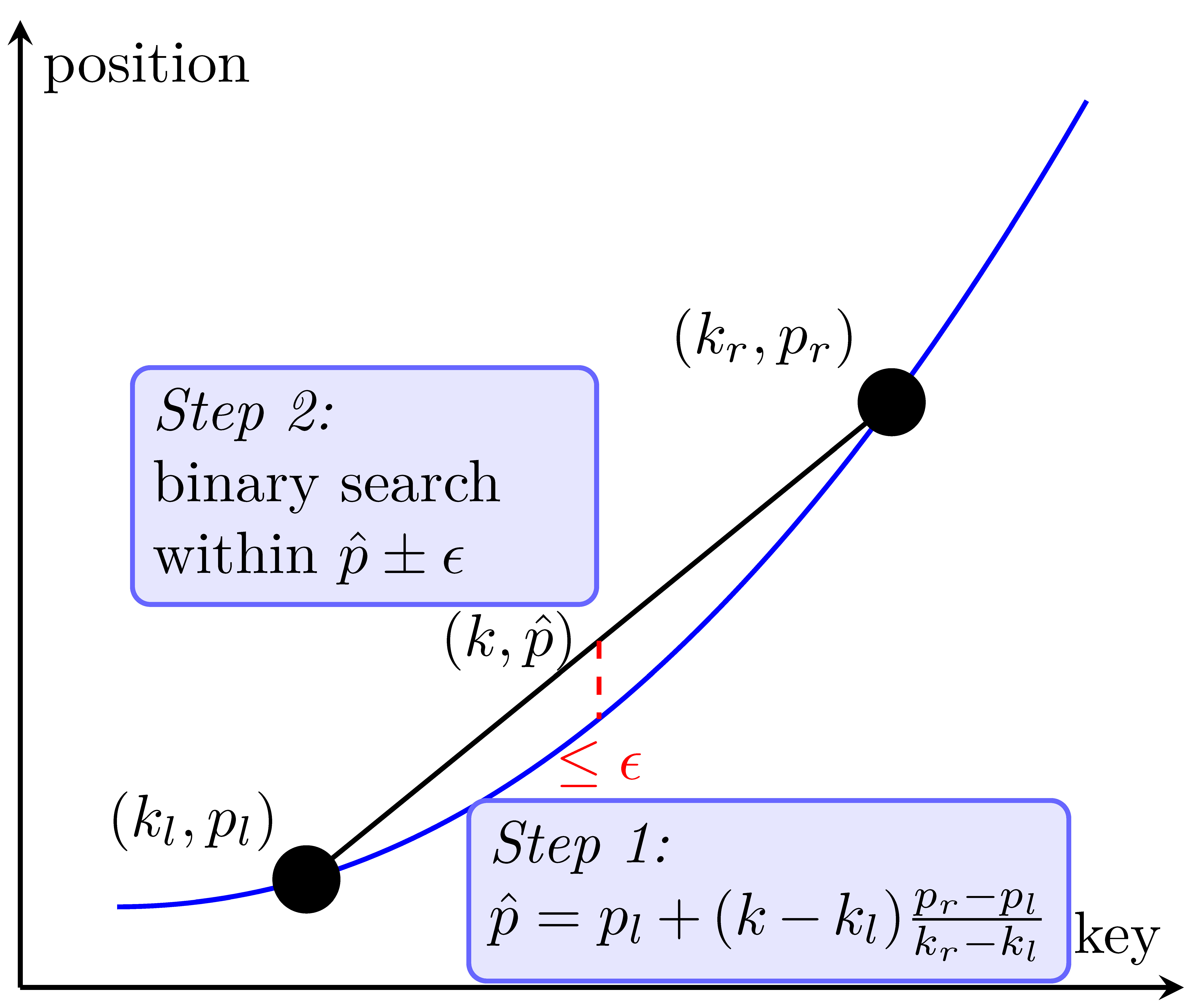 Distributed Learned Index
